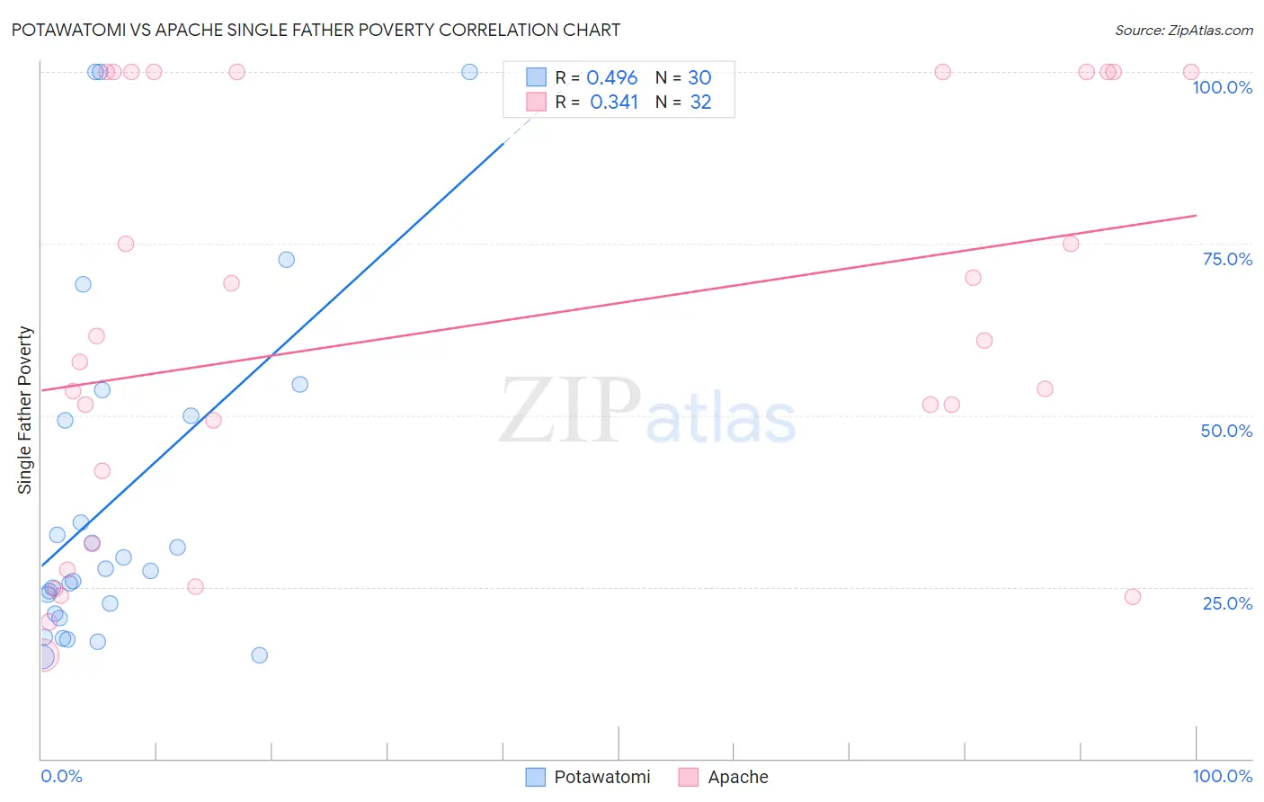 Potawatomi vs Apache Single Father Poverty