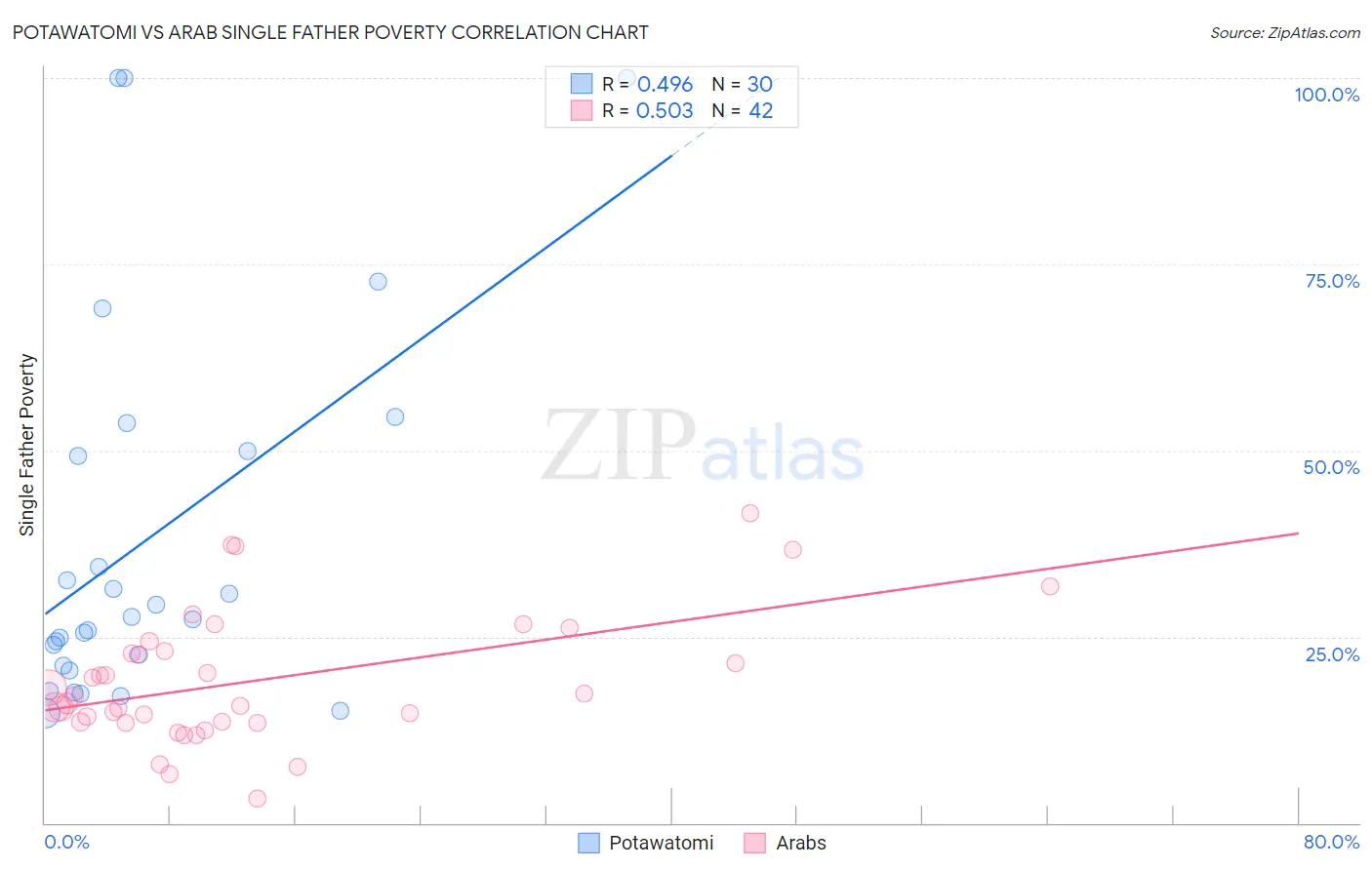 Potawatomi vs Arab Single Father Poverty