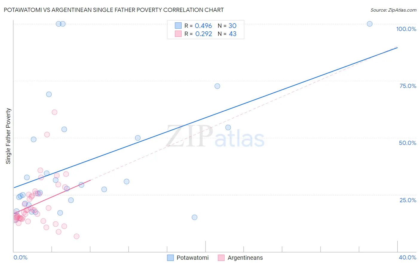 Potawatomi vs Argentinean Single Father Poverty