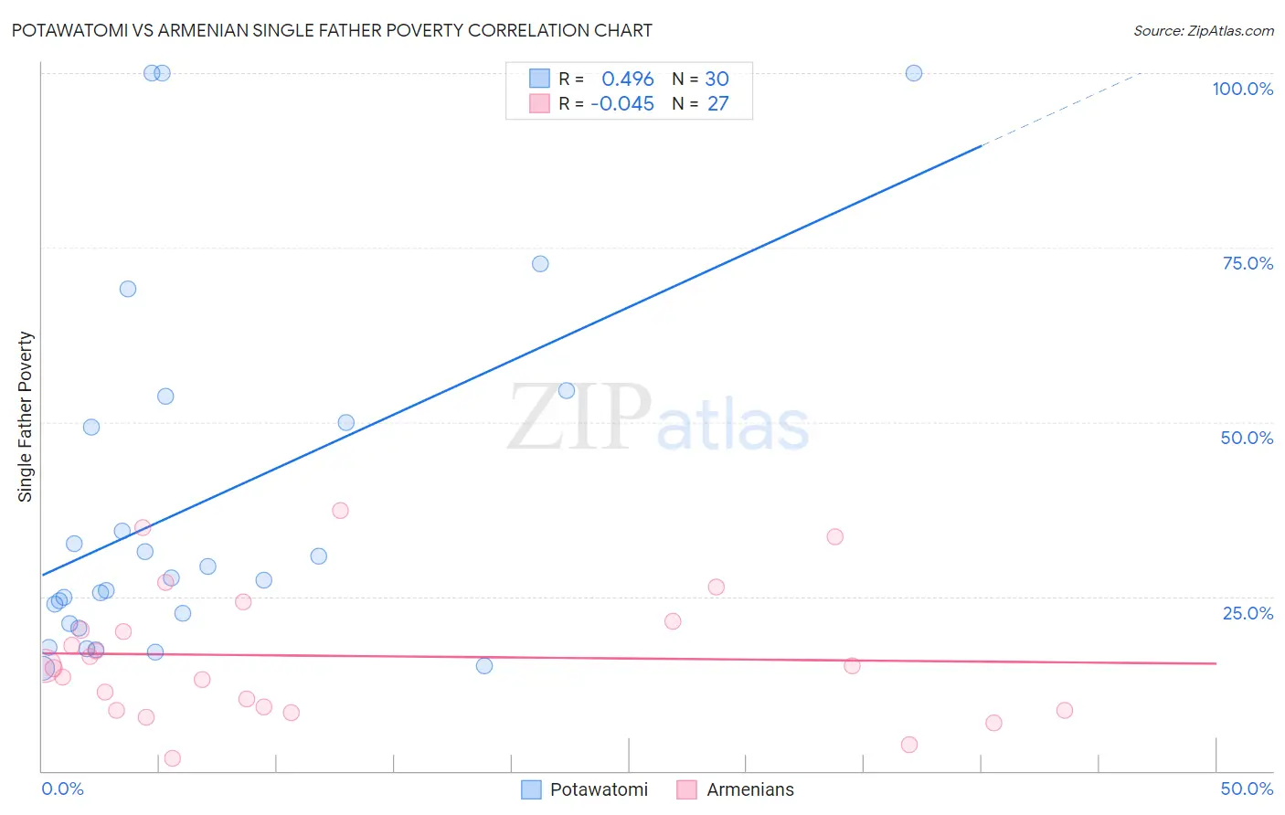 Potawatomi vs Armenian Single Father Poverty