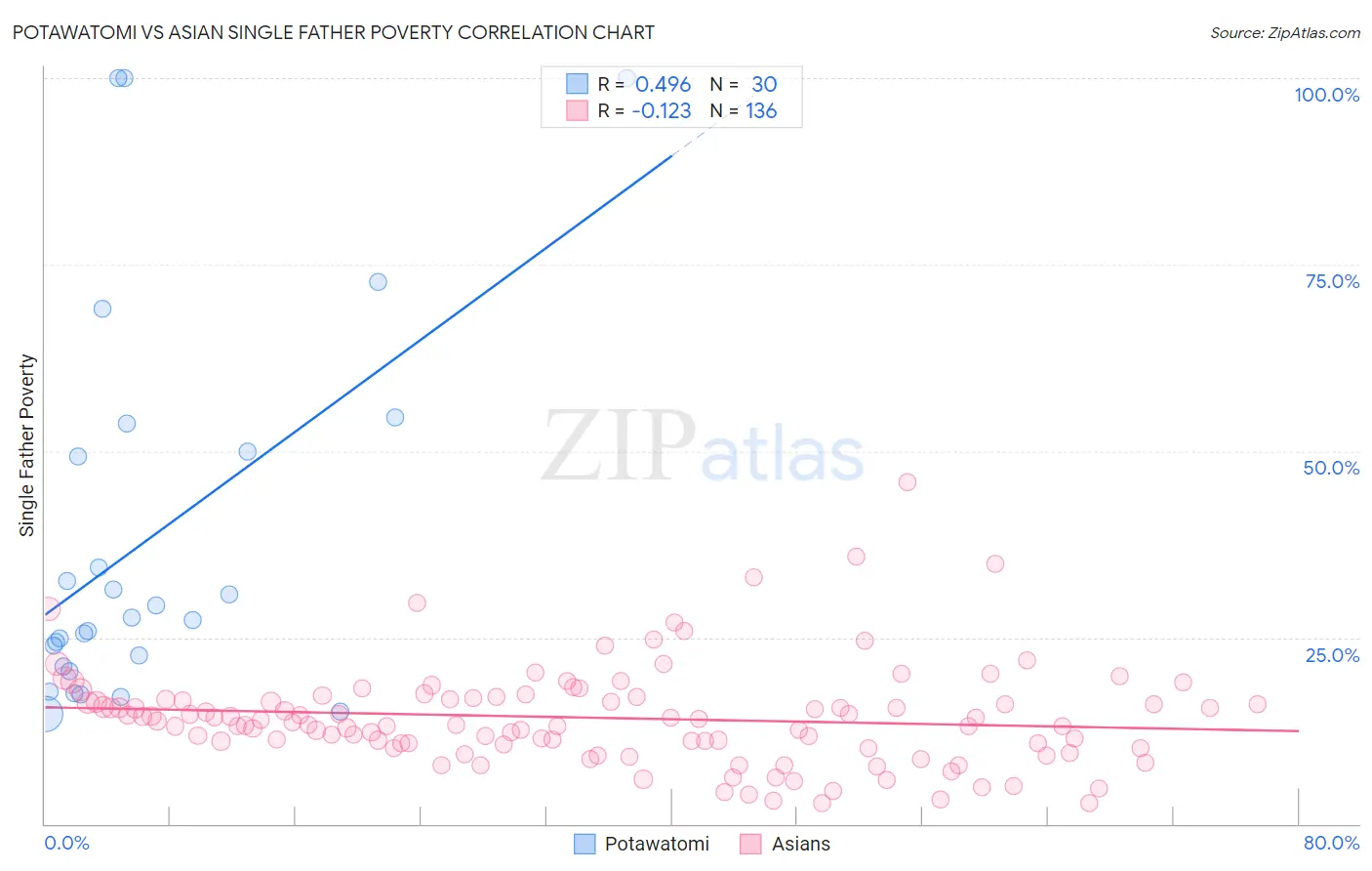 Potawatomi vs Asian Single Father Poverty