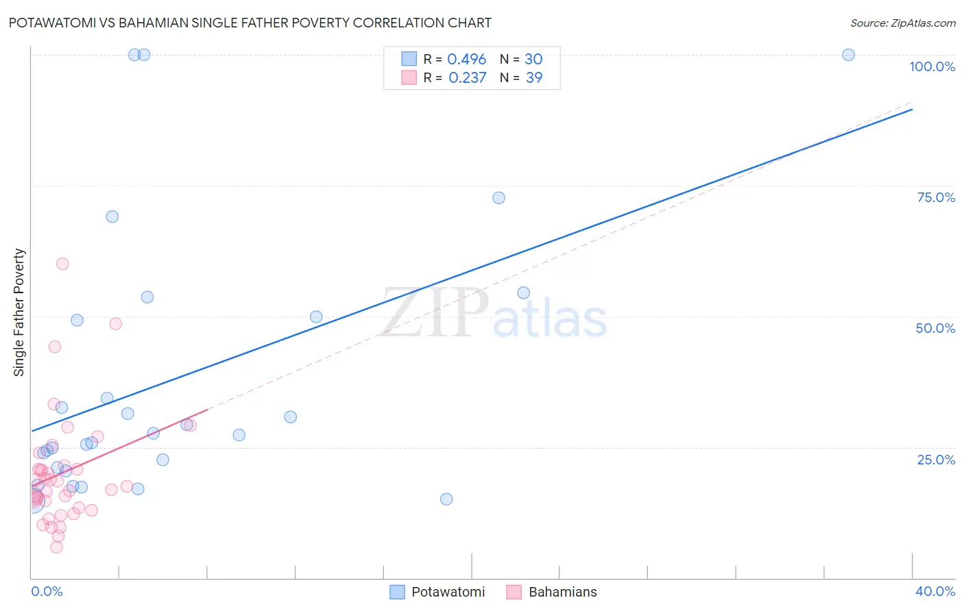 Potawatomi vs Bahamian Single Father Poverty