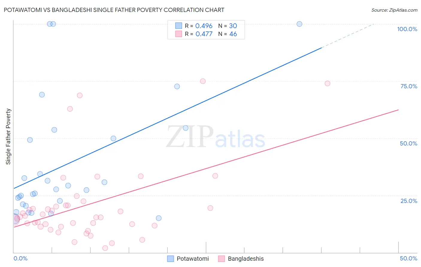 Potawatomi vs Bangladeshi Single Father Poverty