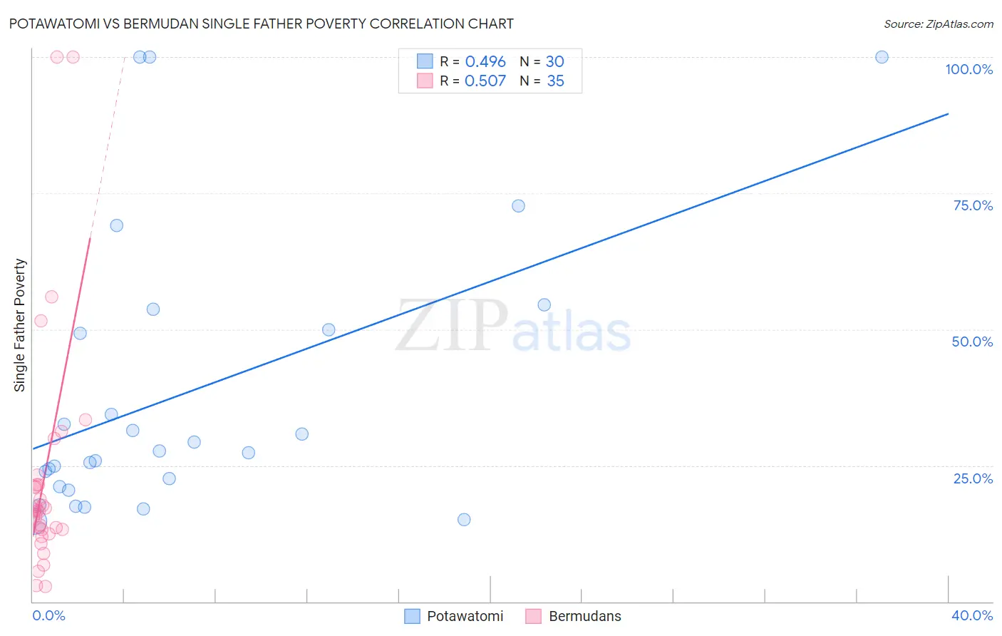 Potawatomi vs Bermudan Single Father Poverty