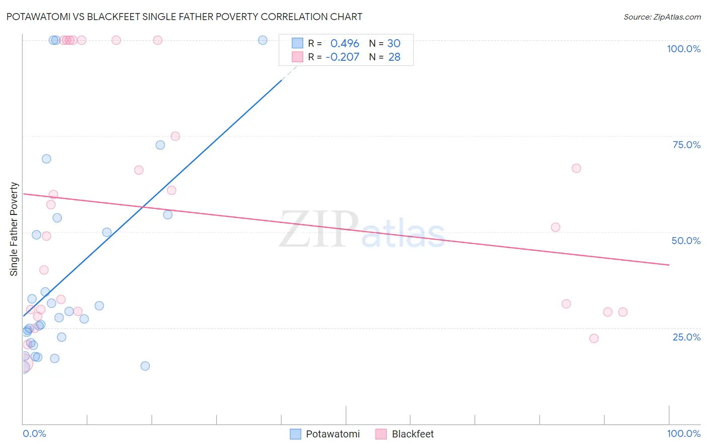 Potawatomi vs Blackfeet Single Father Poverty