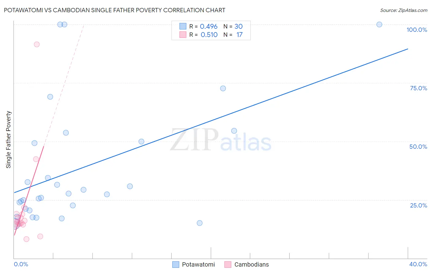 Potawatomi vs Cambodian Single Father Poverty