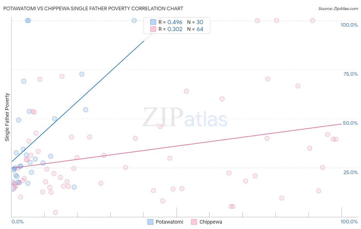 Potawatomi vs Chippewa Single Father Poverty