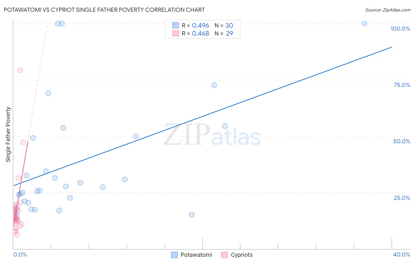 Potawatomi vs Cypriot Single Father Poverty