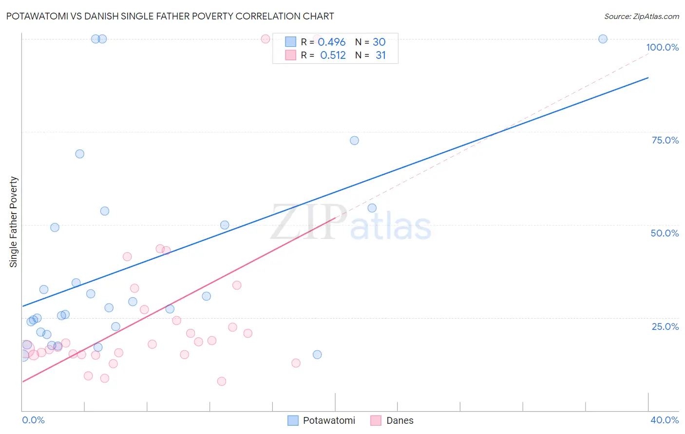 Potawatomi vs Danish Single Father Poverty