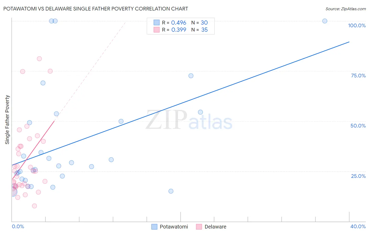 Potawatomi vs Delaware Single Father Poverty