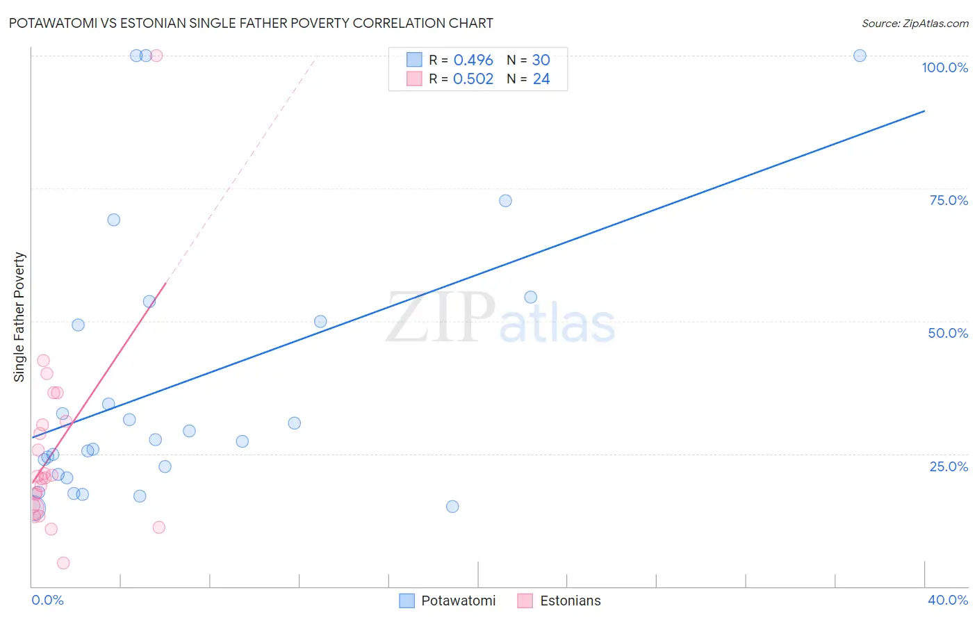 Potawatomi vs Estonian Single Father Poverty