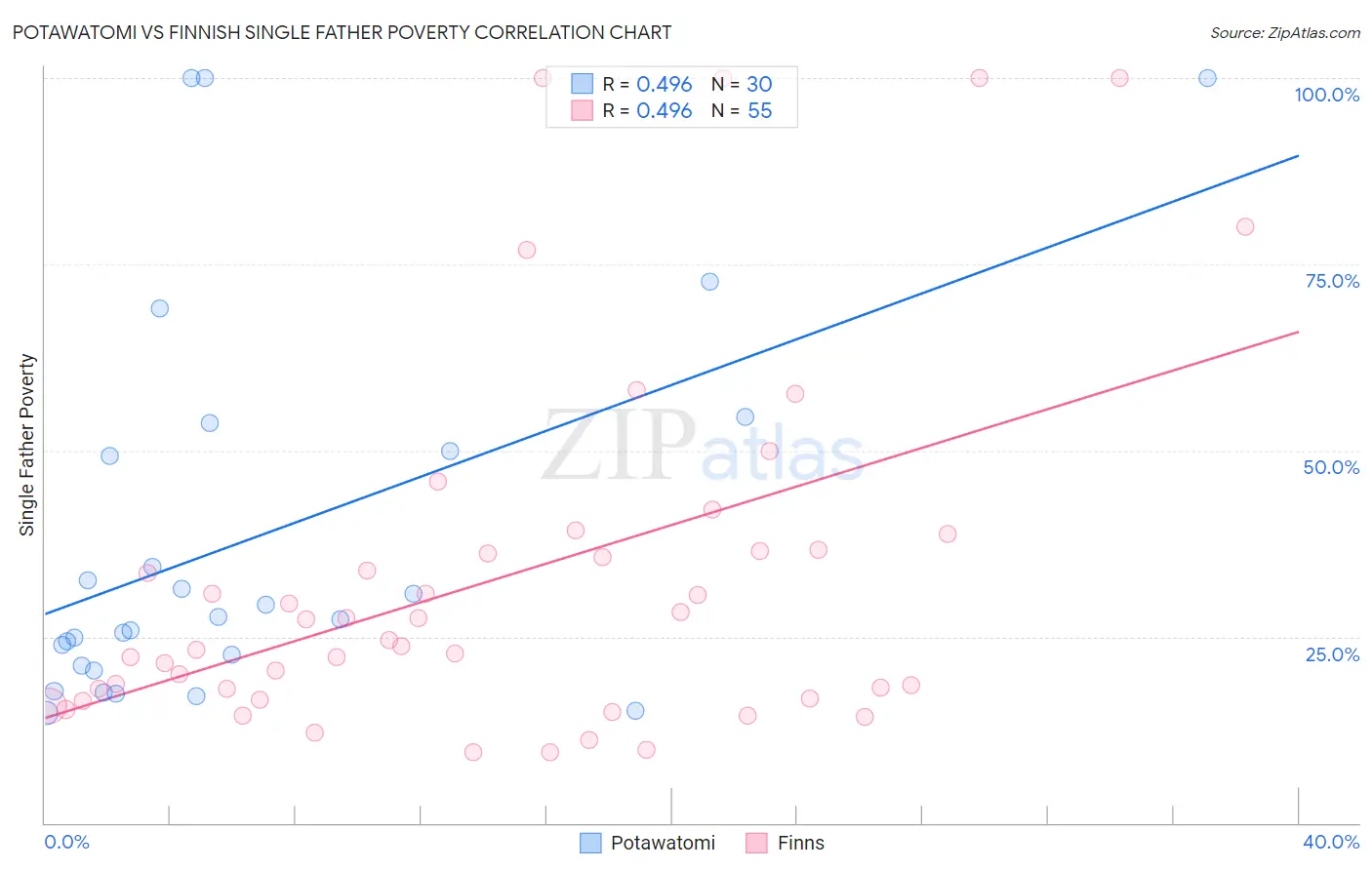 Potawatomi vs Finnish Single Father Poverty