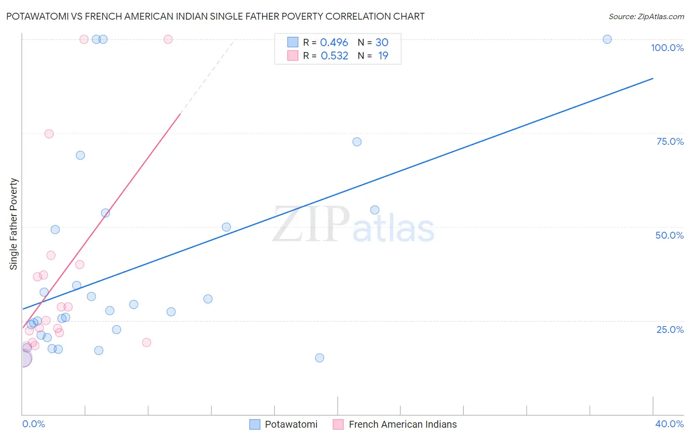 Potawatomi vs French American Indian Single Father Poverty