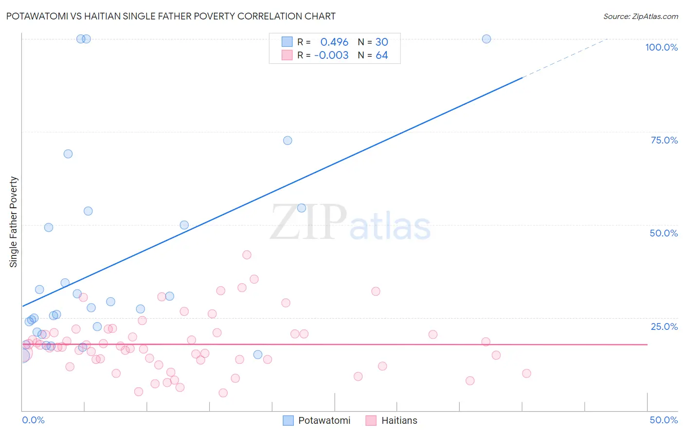 Potawatomi vs Haitian Single Father Poverty