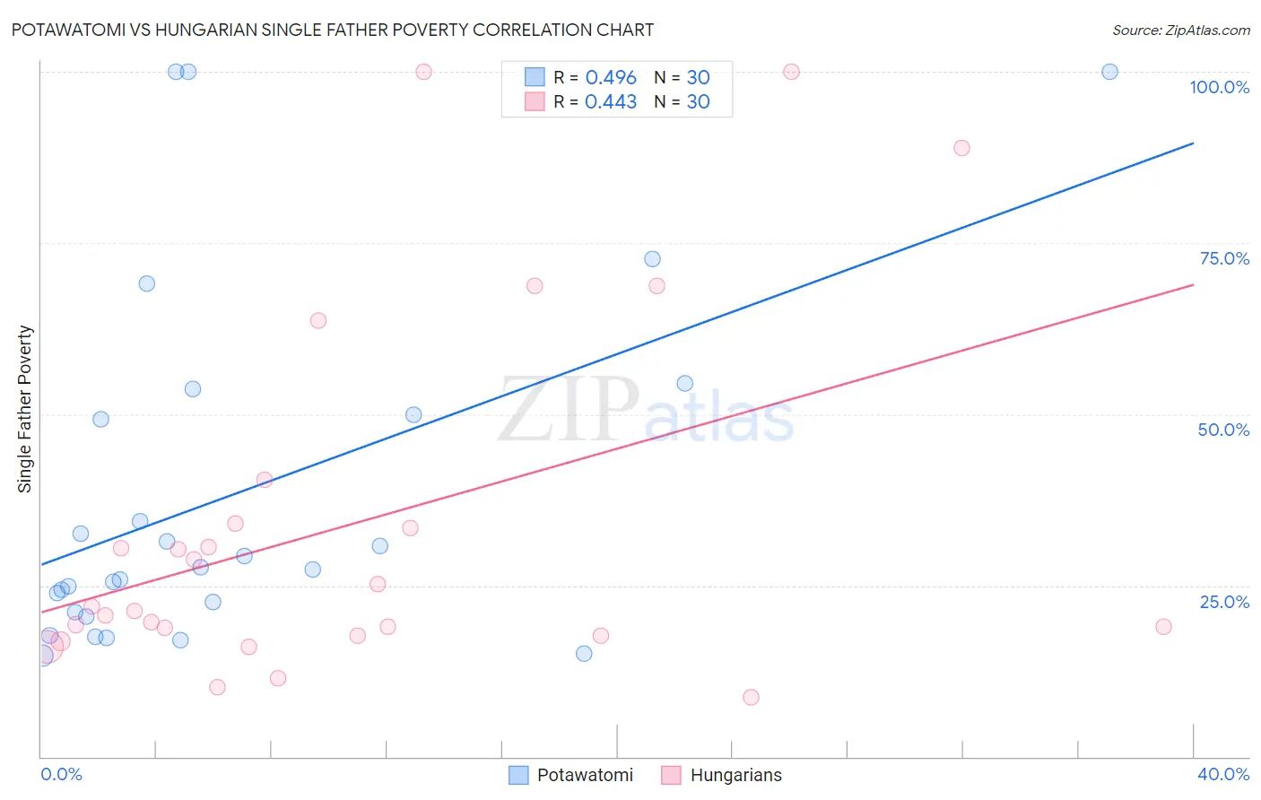 Potawatomi vs Hungarian Single Father Poverty