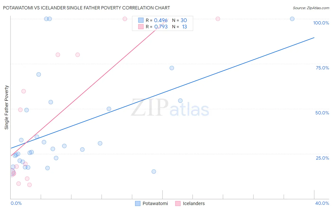 Potawatomi vs Icelander Single Father Poverty