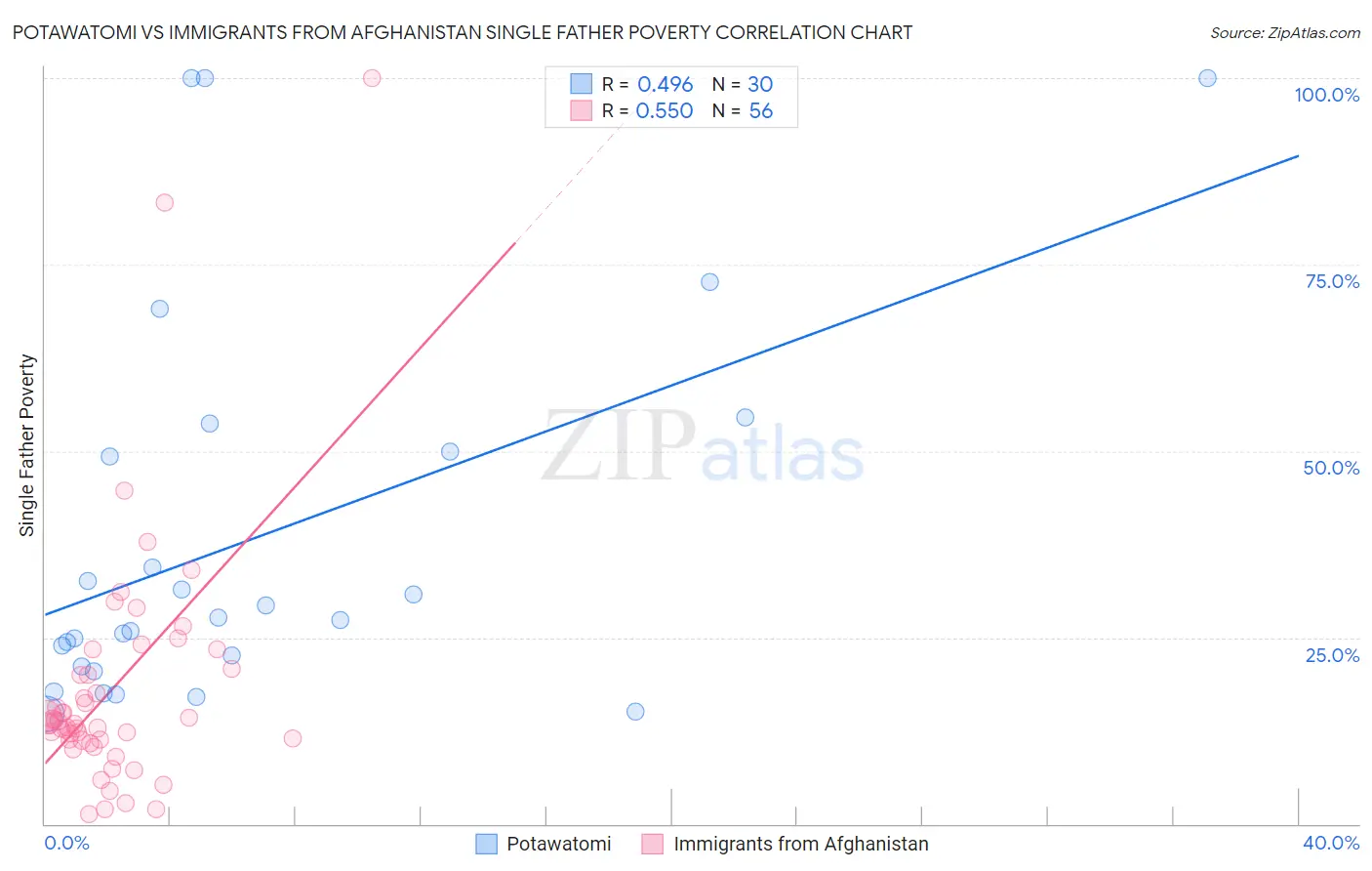 Potawatomi vs Immigrants from Afghanistan Single Father Poverty