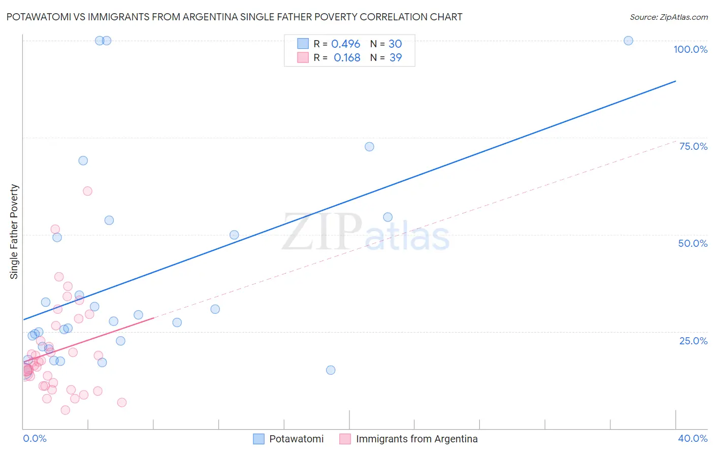 Potawatomi vs Immigrants from Argentina Single Father Poverty