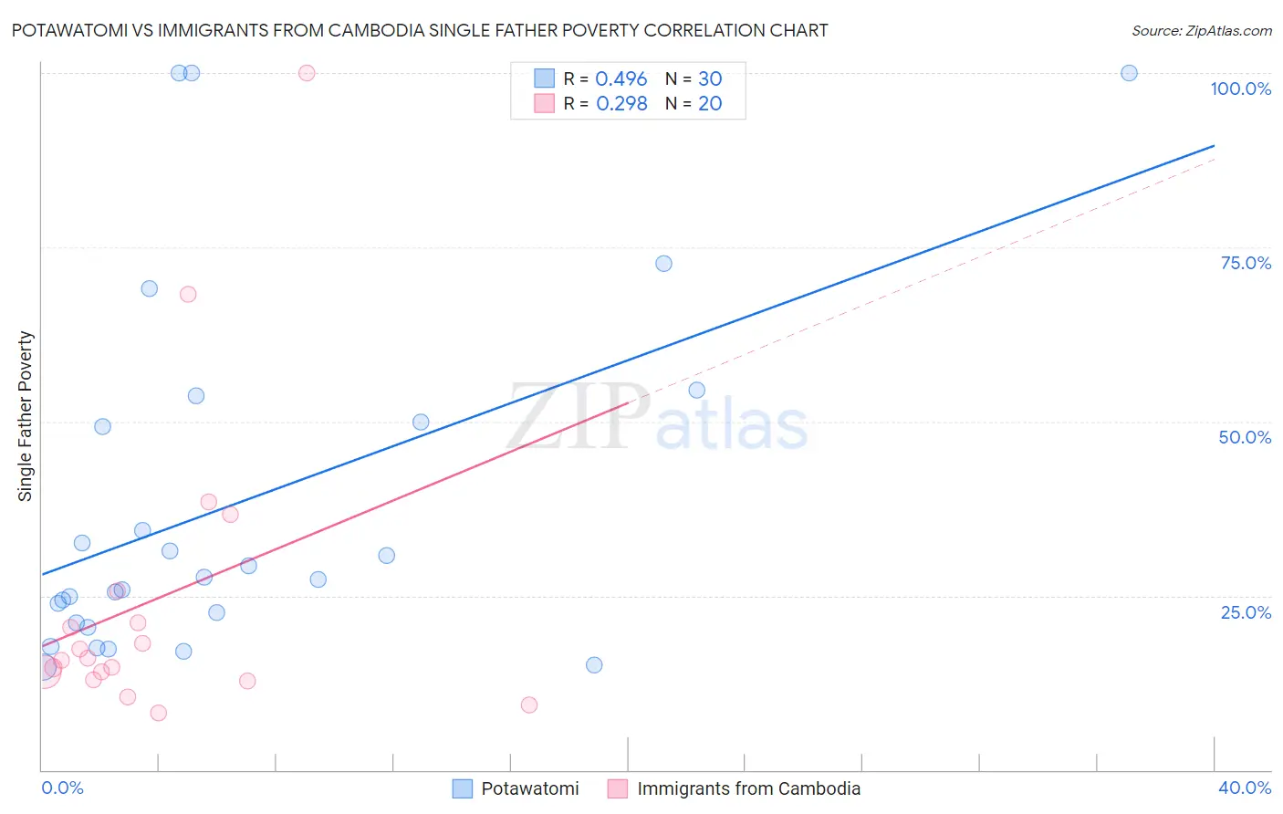 Potawatomi vs Immigrants from Cambodia Single Father Poverty