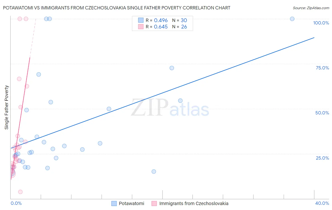 Potawatomi vs Immigrants from Czechoslovakia Single Father Poverty