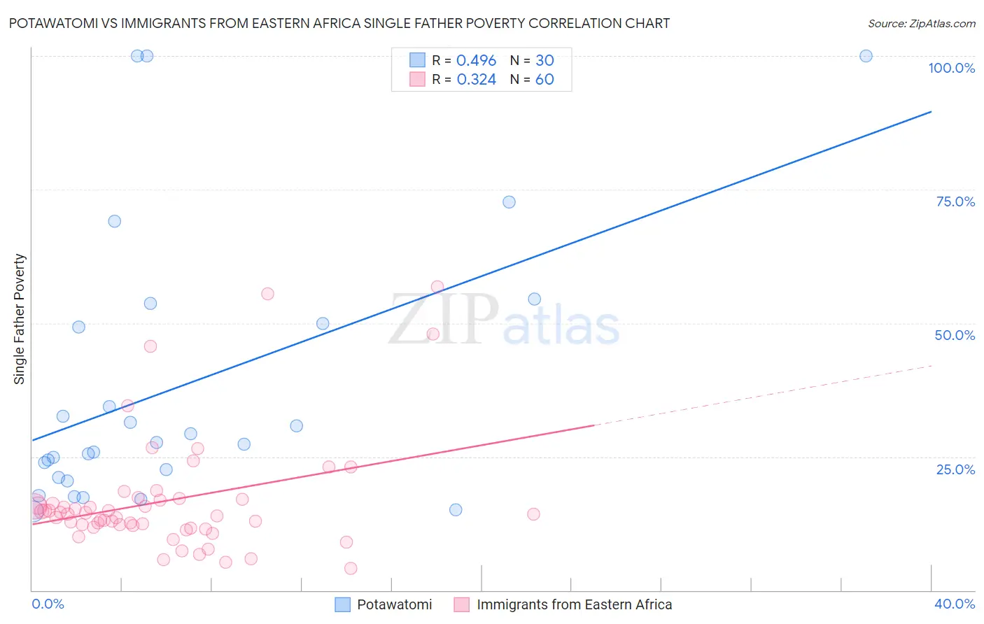 Potawatomi vs Immigrants from Eastern Africa Single Father Poverty
