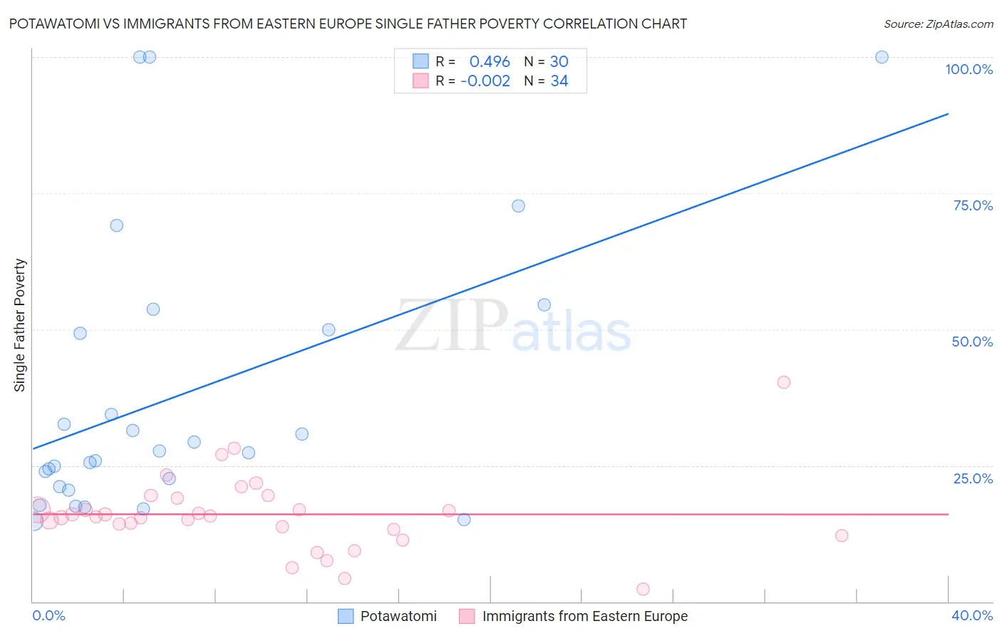 Potawatomi vs Immigrants from Eastern Europe Single Father Poverty