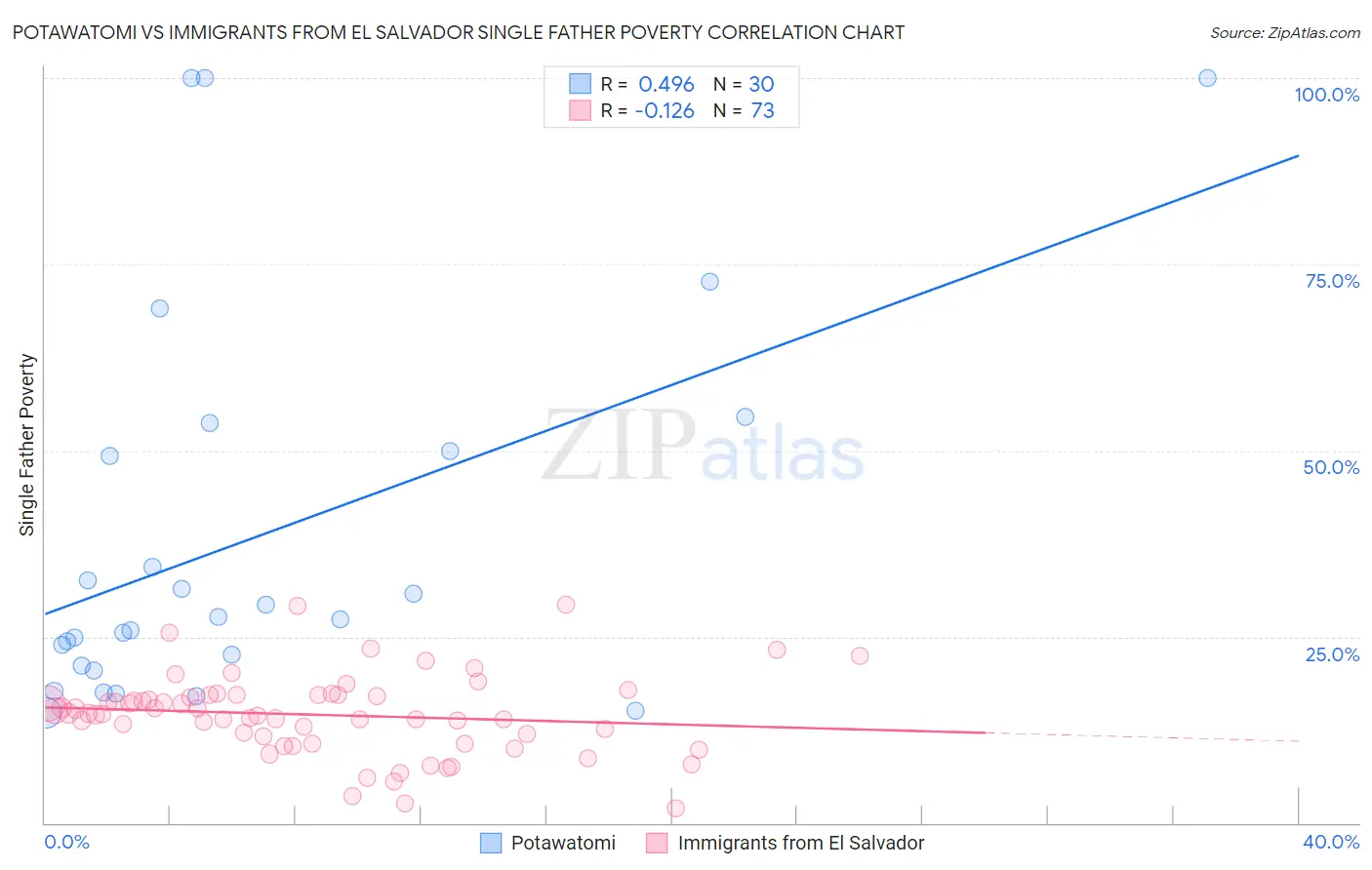 Potawatomi vs Immigrants from El Salvador Single Father Poverty