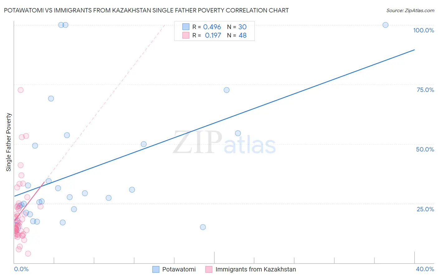 Potawatomi vs Immigrants from Kazakhstan Single Father Poverty