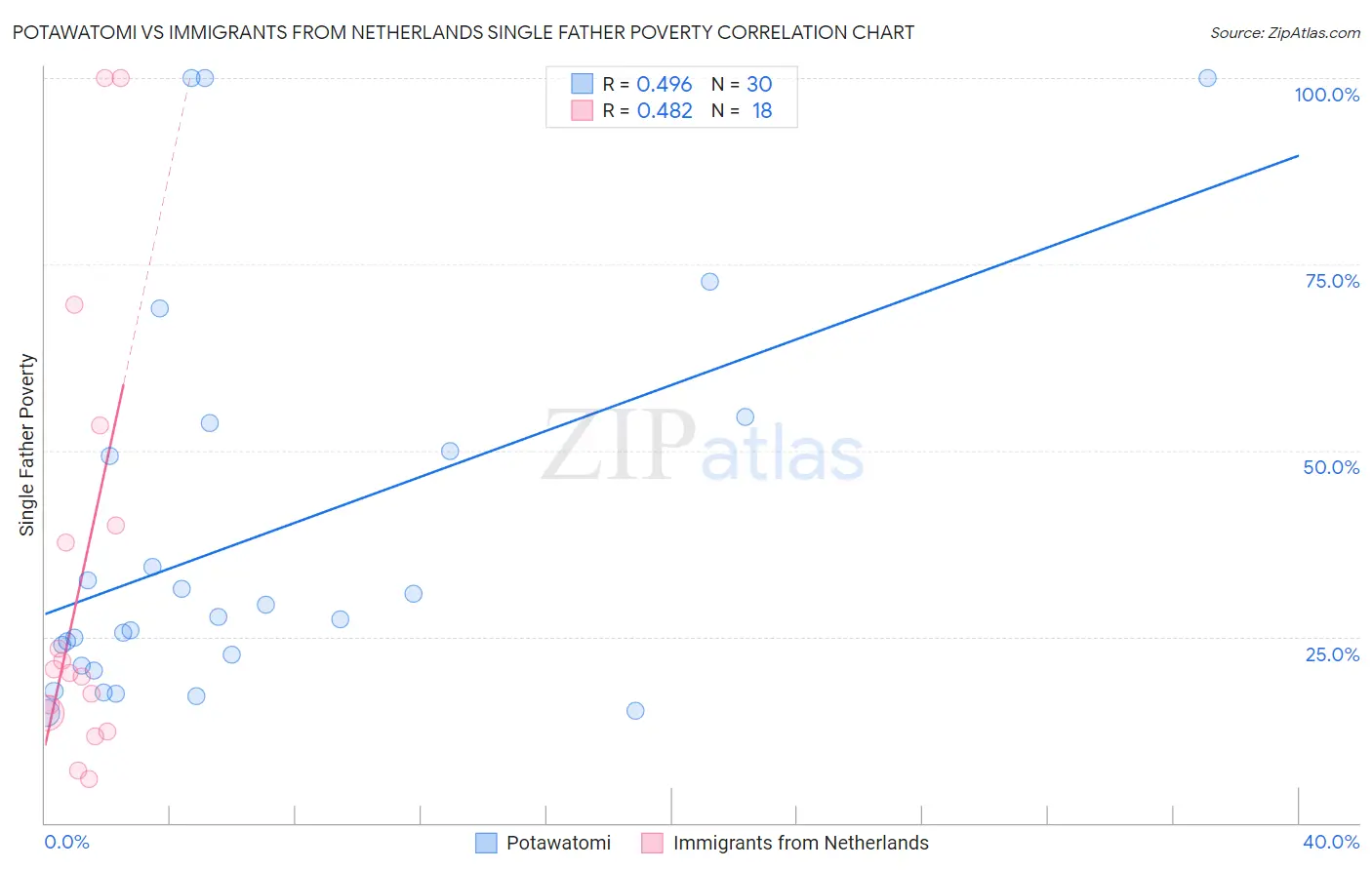 Potawatomi vs Immigrants from Netherlands Single Father Poverty