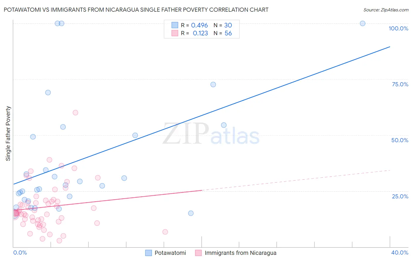 Potawatomi vs Immigrants from Nicaragua Single Father Poverty