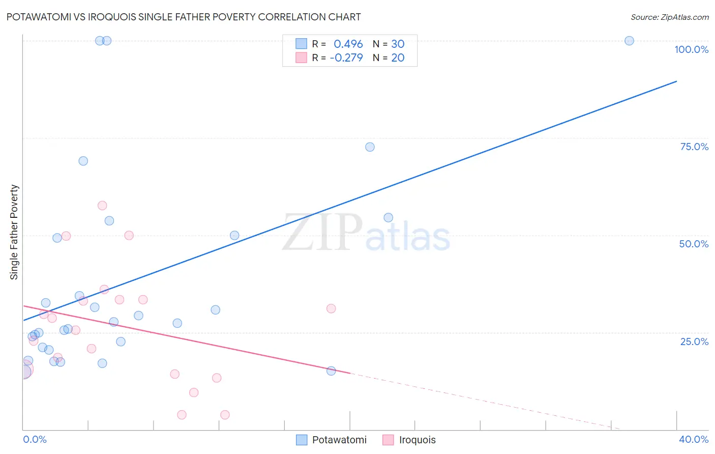 Potawatomi vs Iroquois Single Father Poverty