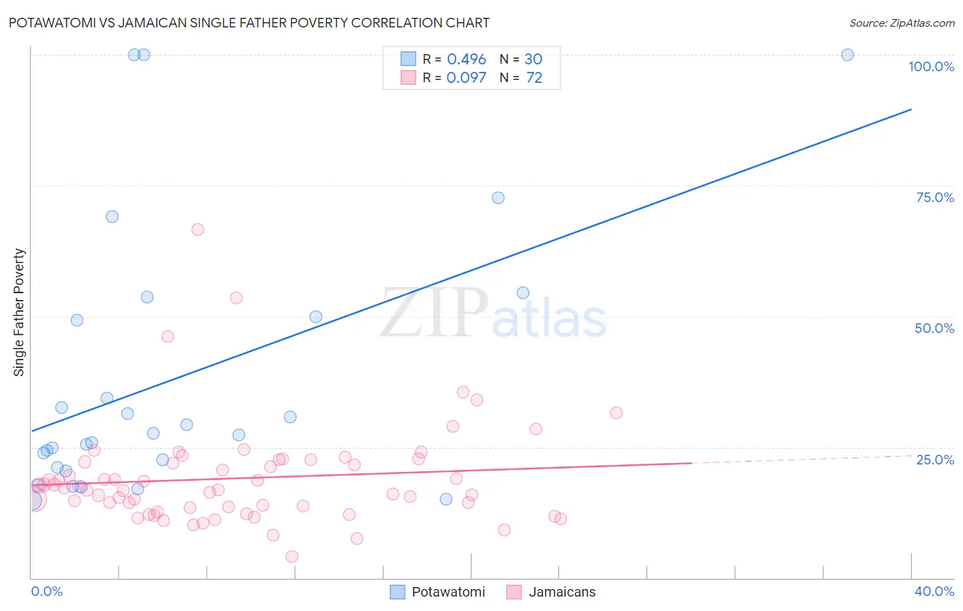 Potawatomi vs Jamaican Single Father Poverty