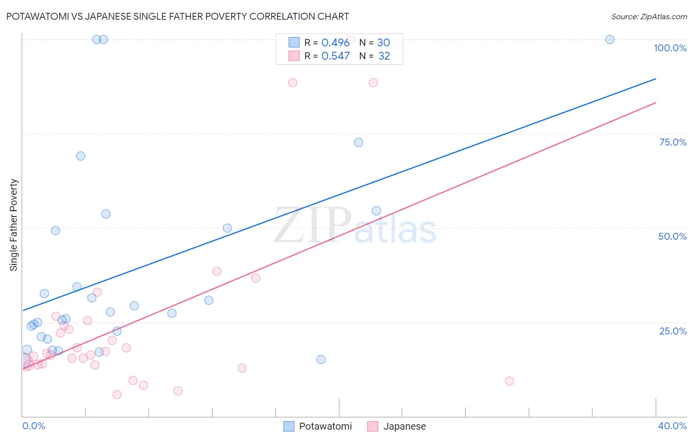 Potawatomi vs Japanese Single Father Poverty
