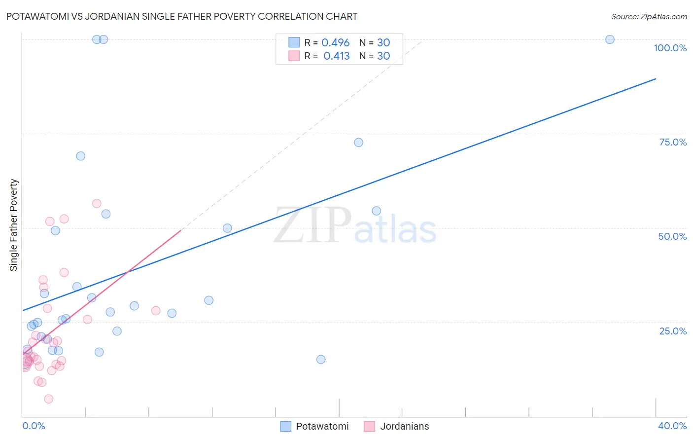 Potawatomi vs Jordanian Single Father Poverty