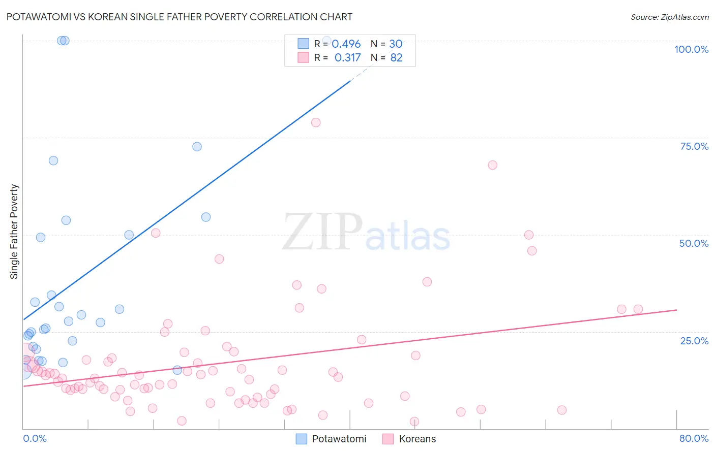 Potawatomi vs Korean Single Father Poverty