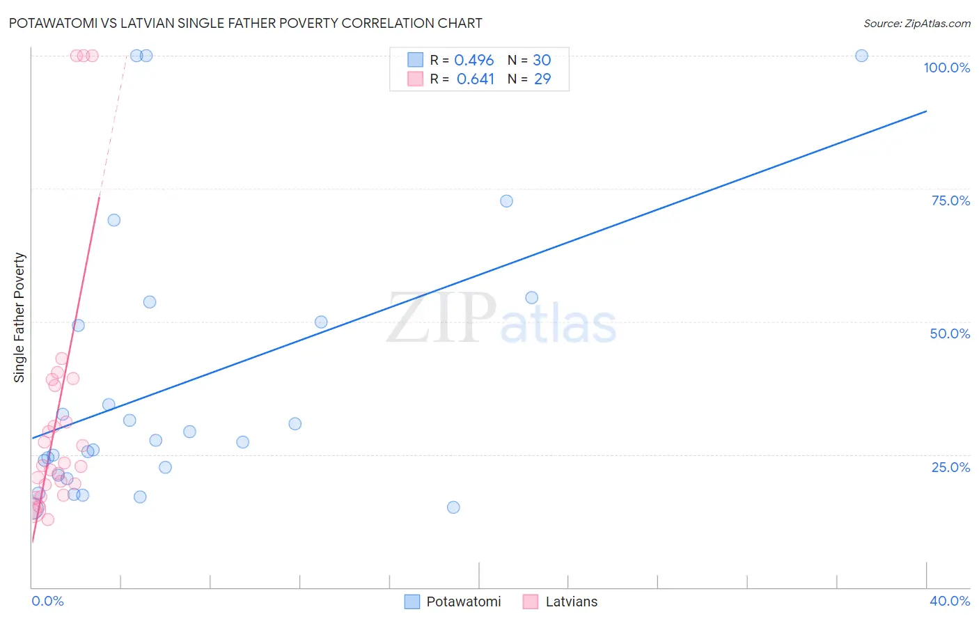Potawatomi vs Latvian Single Father Poverty