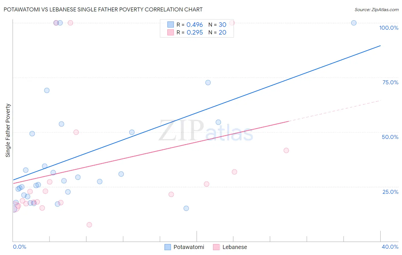 Potawatomi vs Lebanese Single Father Poverty