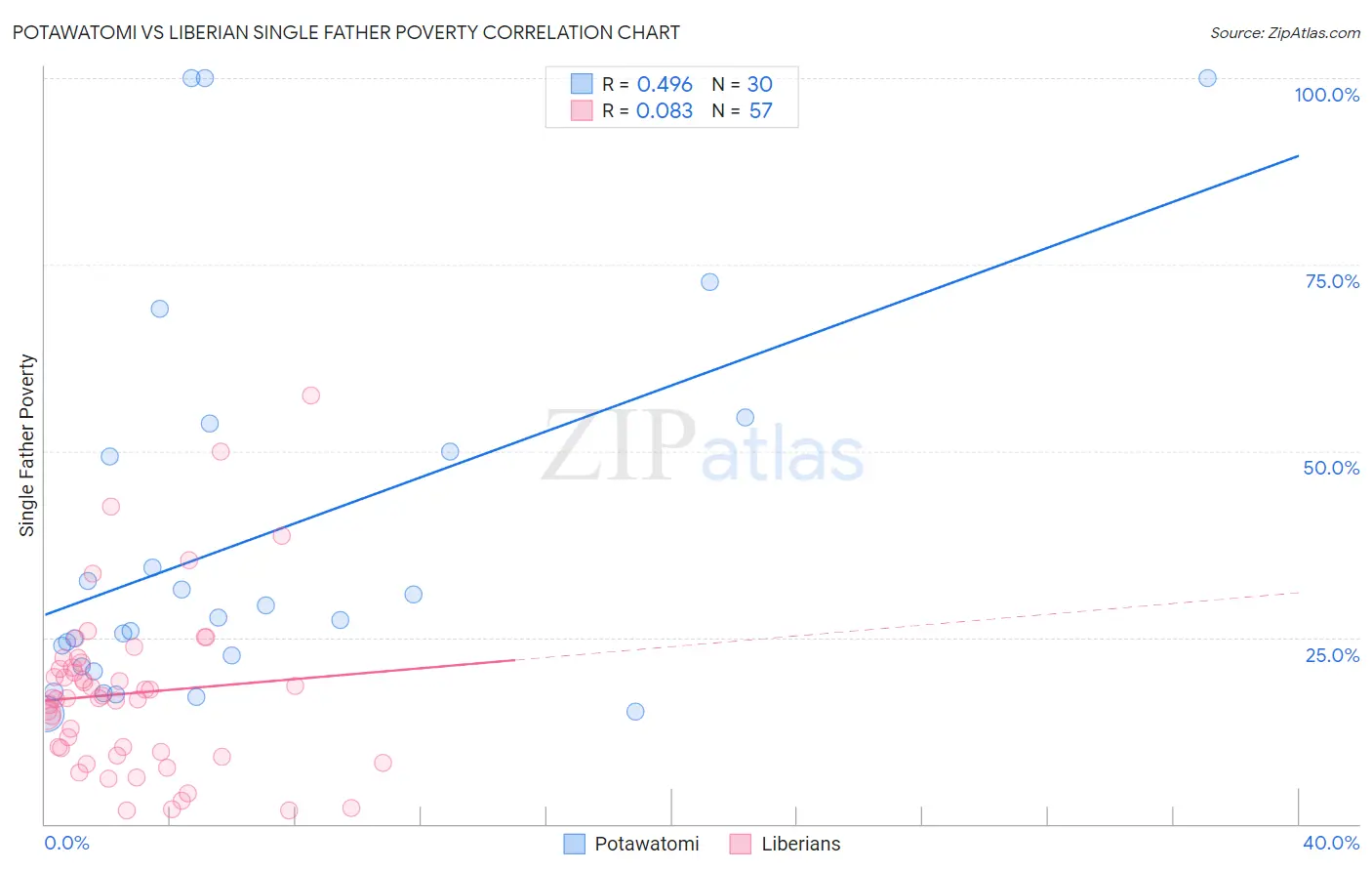 Potawatomi vs Liberian Single Father Poverty