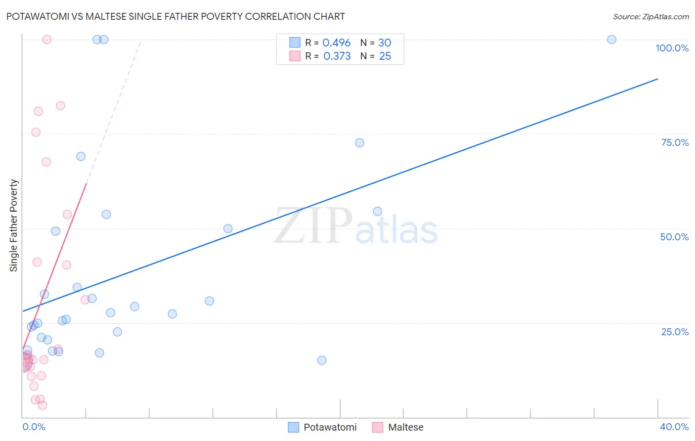 Potawatomi vs Maltese Single Father Poverty
