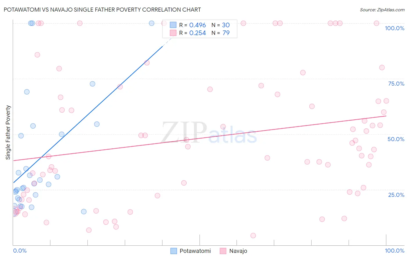 Potawatomi vs Navajo Single Father Poverty