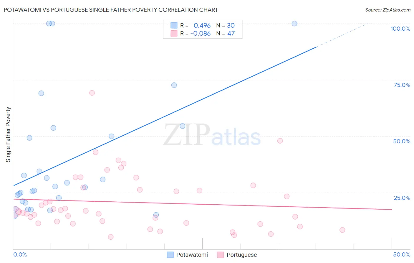 Potawatomi vs Portuguese Single Father Poverty