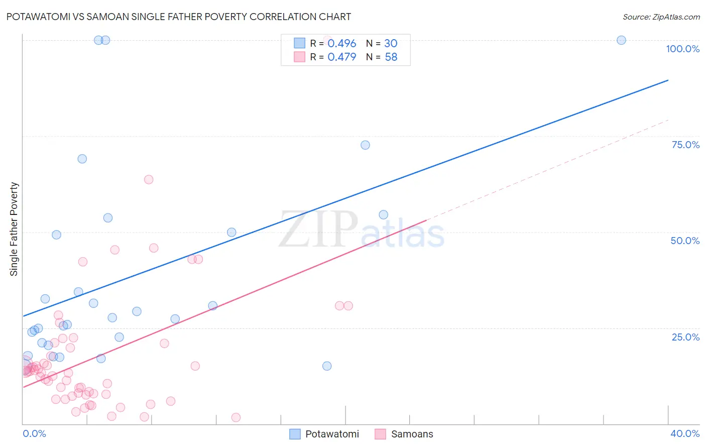 Potawatomi vs Samoan Single Father Poverty