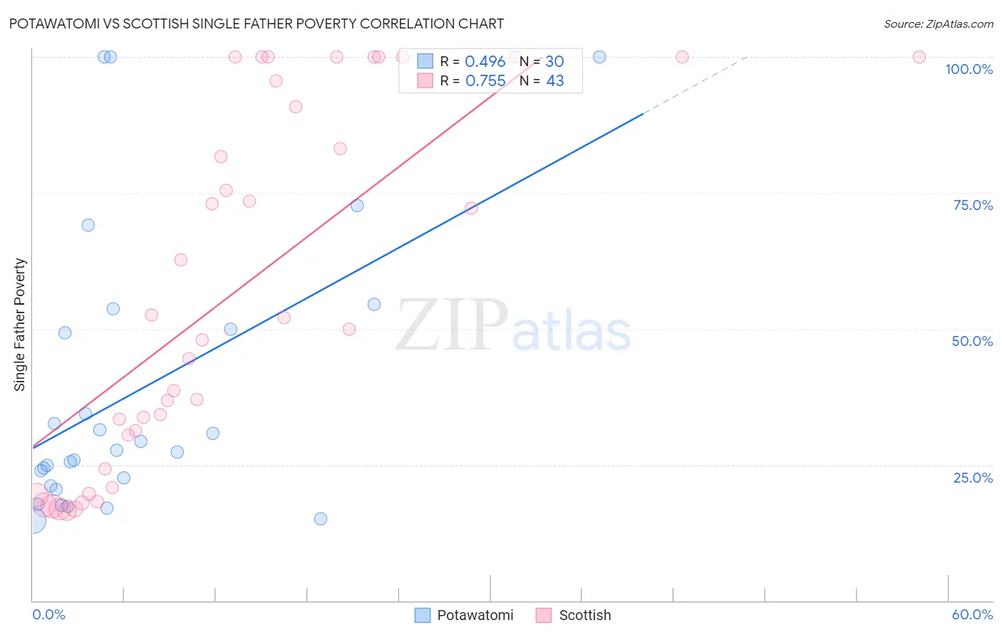 Potawatomi vs Scottish Single Father Poverty