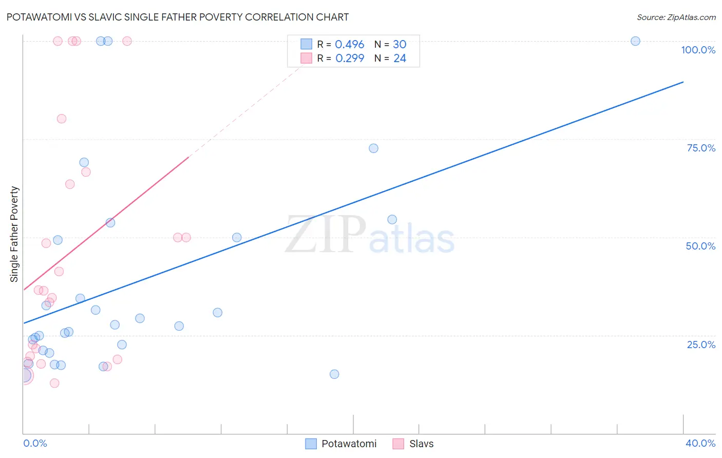 Potawatomi vs Slavic Single Father Poverty
