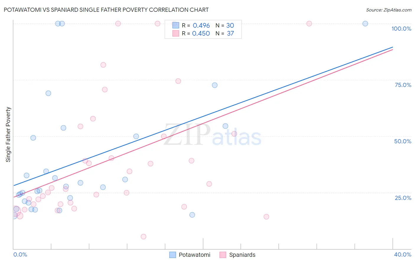 Potawatomi vs Spaniard Single Father Poverty