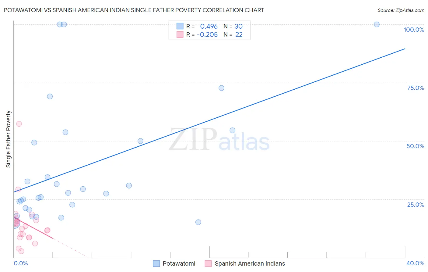 Potawatomi vs Spanish American Indian Single Father Poverty