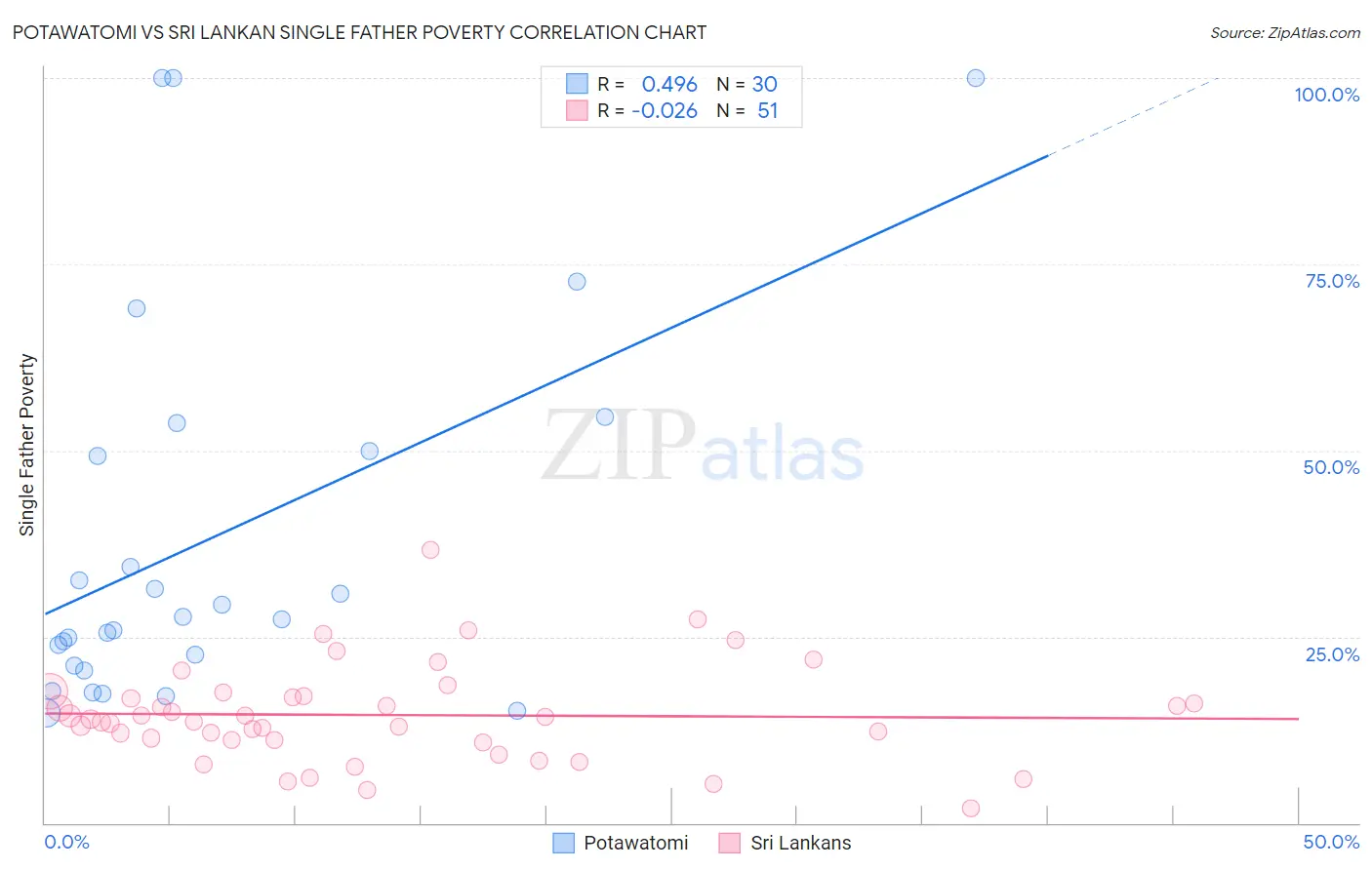 Potawatomi vs Sri Lankan Single Father Poverty