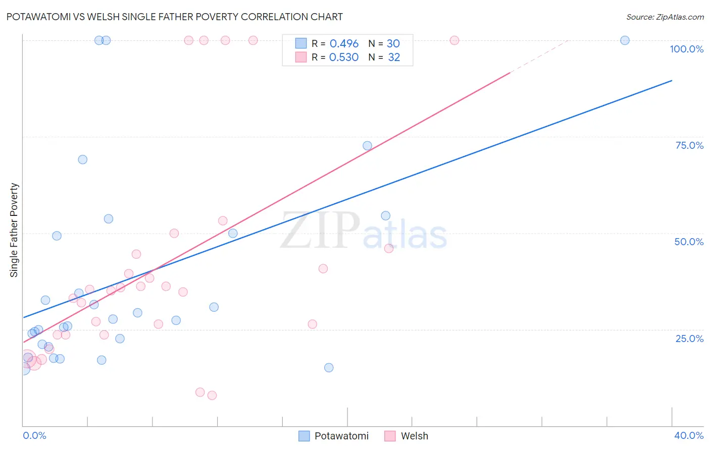 Potawatomi vs Welsh Single Father Poverty