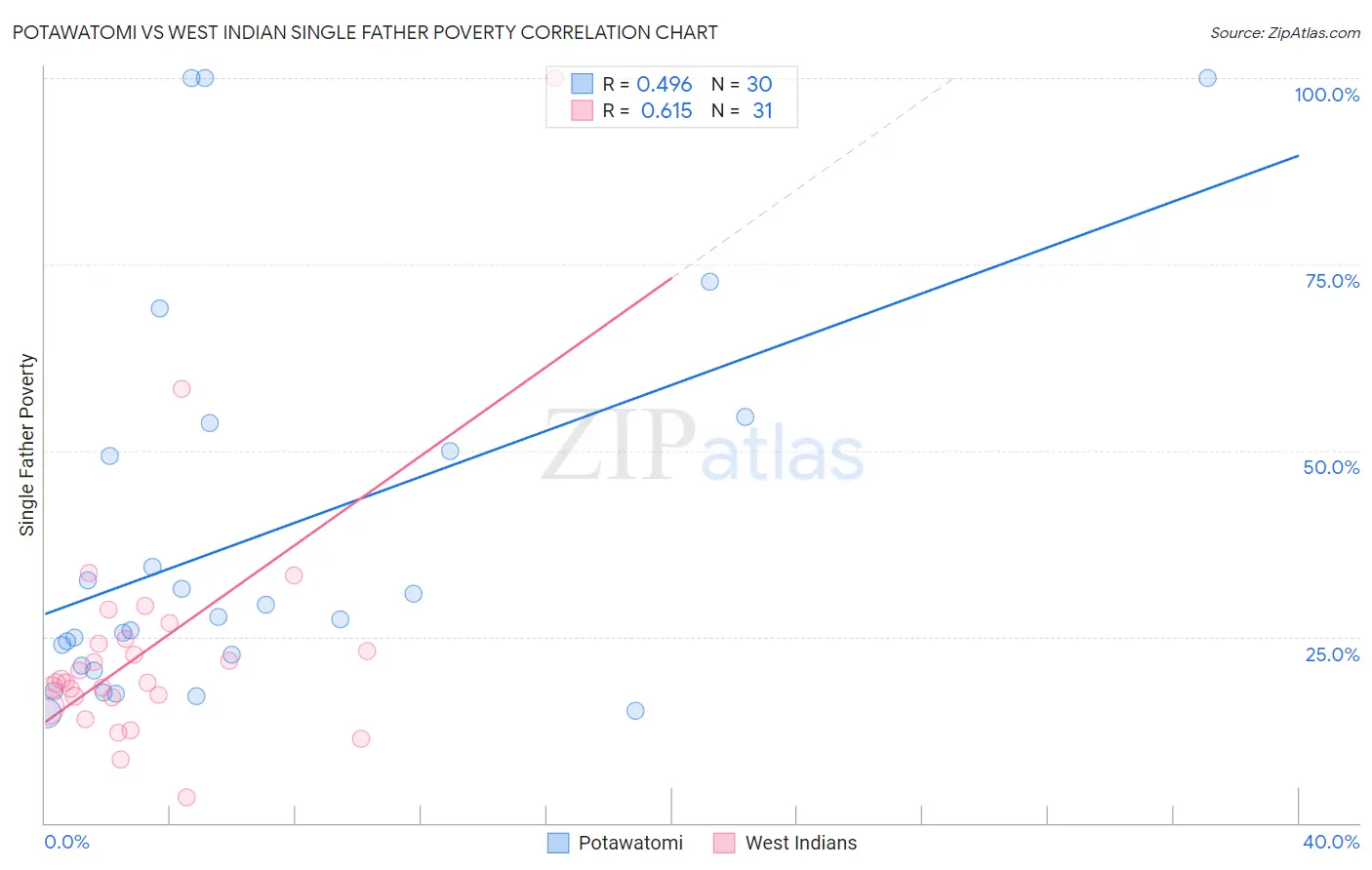 Potawatomi vs West Indian Single Father Poverty