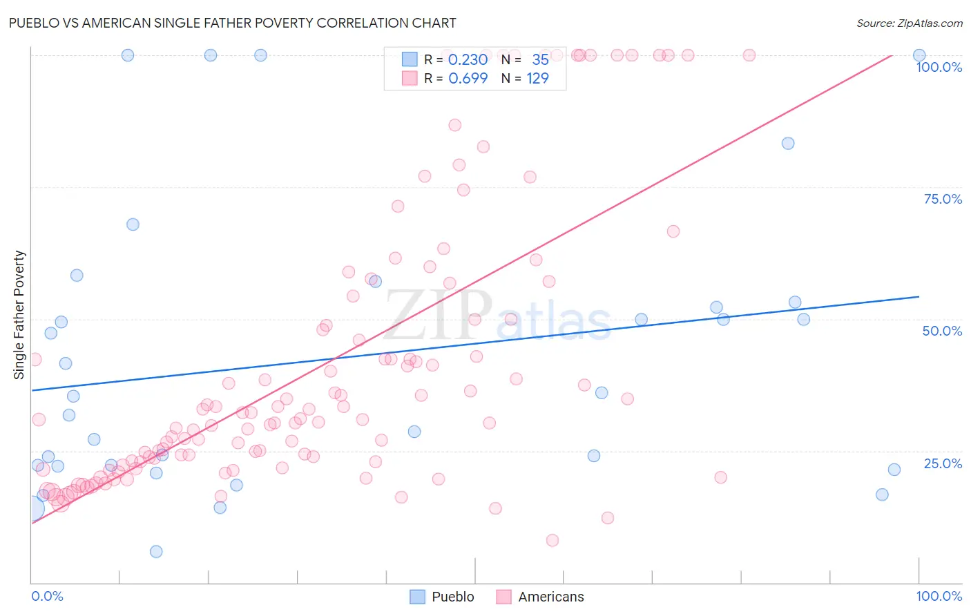 Pueblo vs American Single Father Poverty